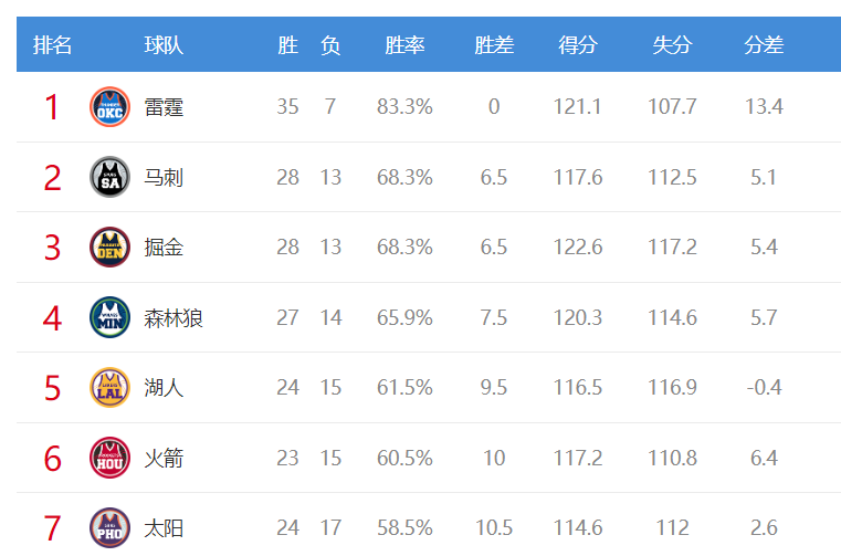 开云APP-NBA：火箭湖人反弹不起来，勇士焊死在第8，快船马上要进附加赛了