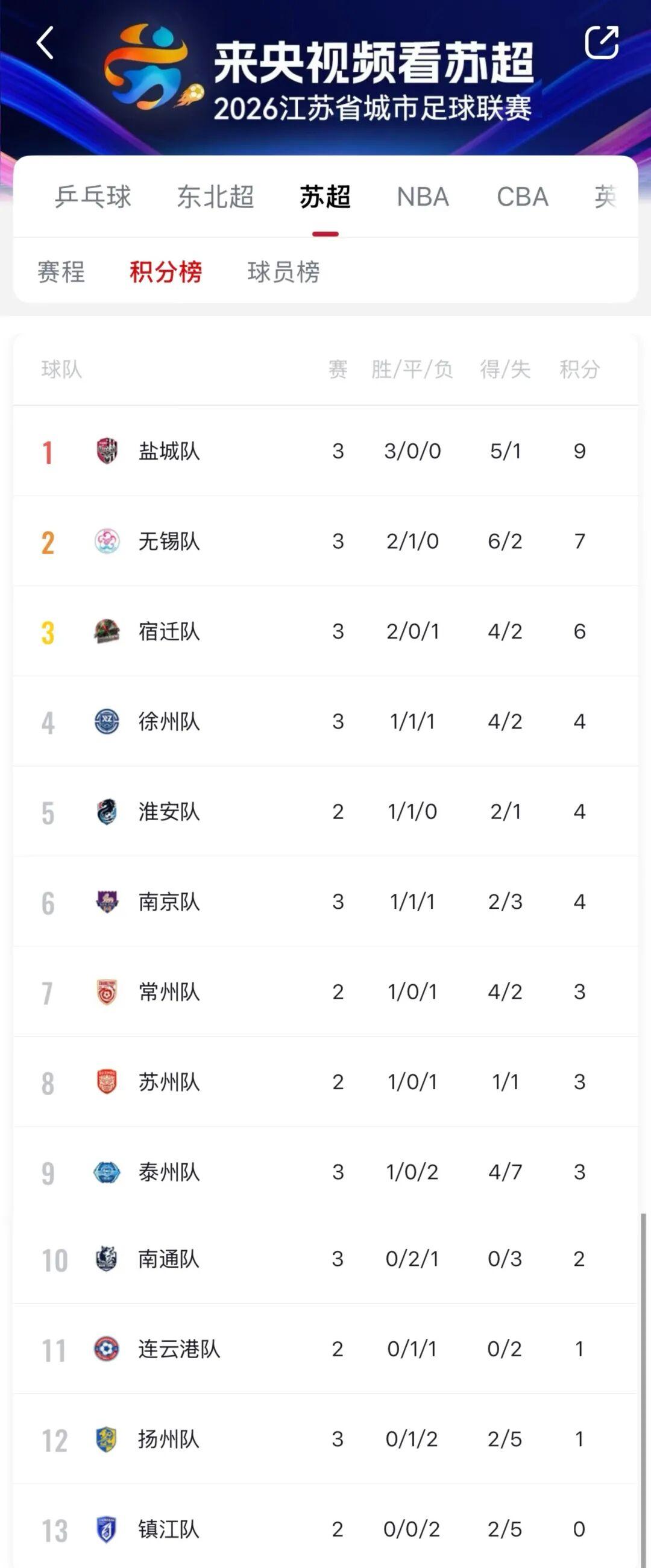 开云-“苏超”积分榜更新！